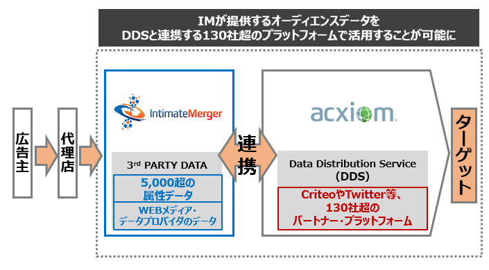 Acxiom連携イメージ