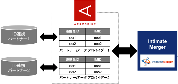 Aerospike利用イメージ