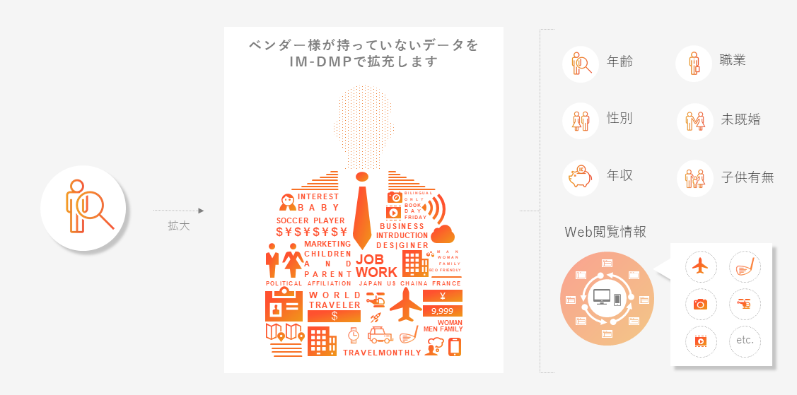 オーディエンスデータの拡充