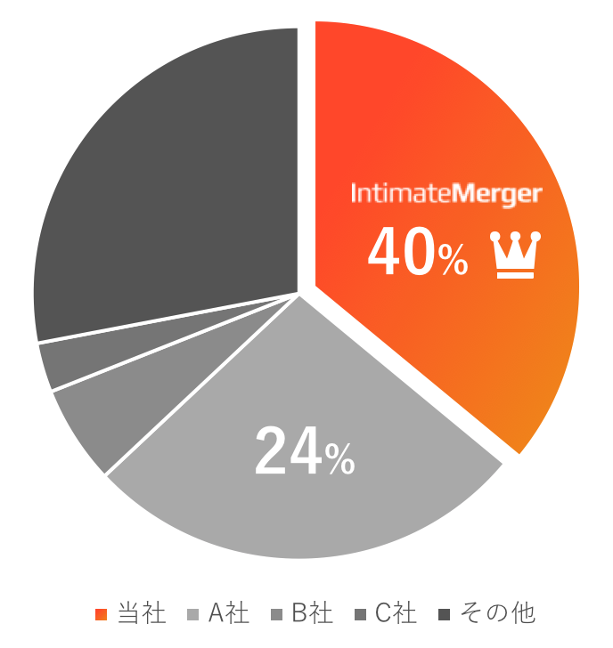 国内パブリックDMP市場No.1・40%