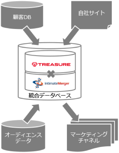 トレージャーデータ連携イメージ